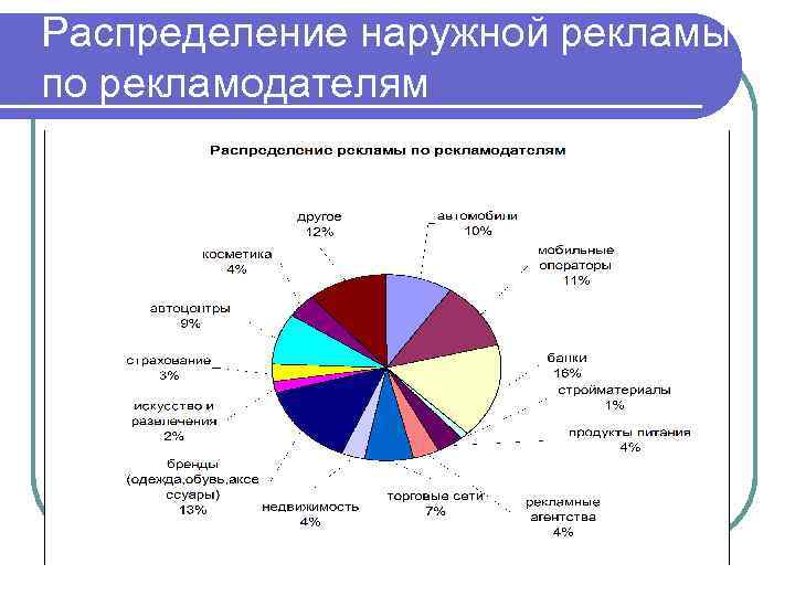 Распределение наружной рекламы по рекламодателям 