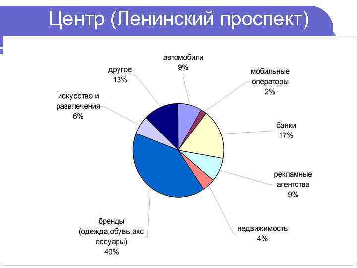 Центр (Ленинский проспект) 