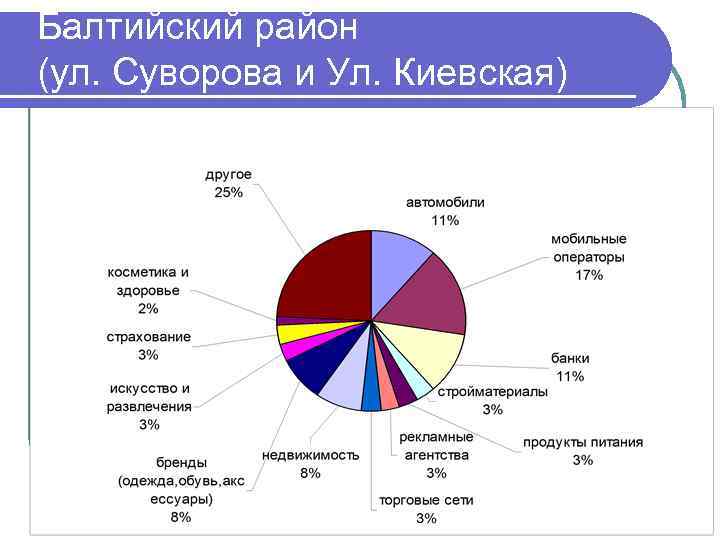 Балтийский район (ул. Суворова и Ул. Киевская) 