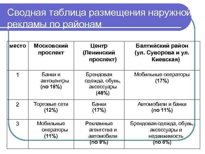 Сводная таблица размещения наружной рекламы по районам место Московский проспект 1 Банки и автоцентры