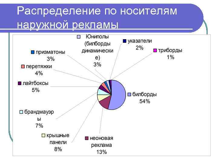Распределение по носителям наружной рекламы 