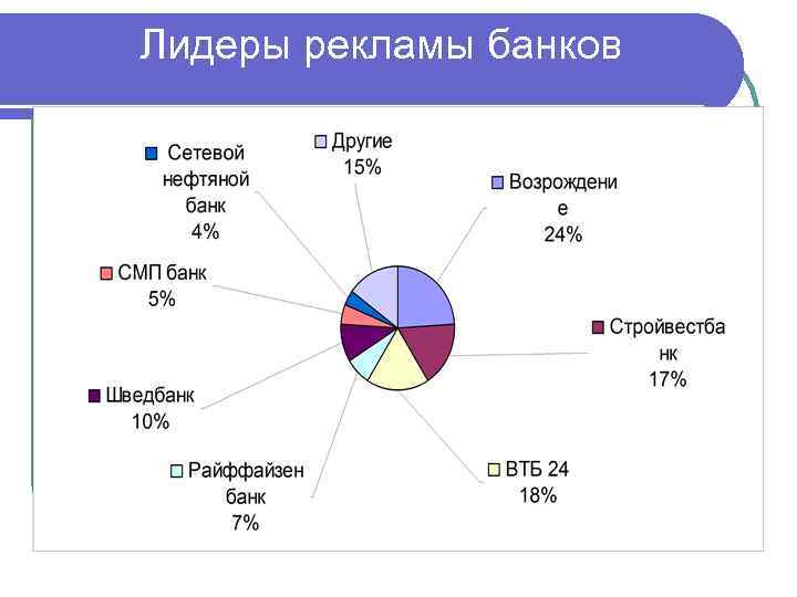 Лидеры рекламы банков 
