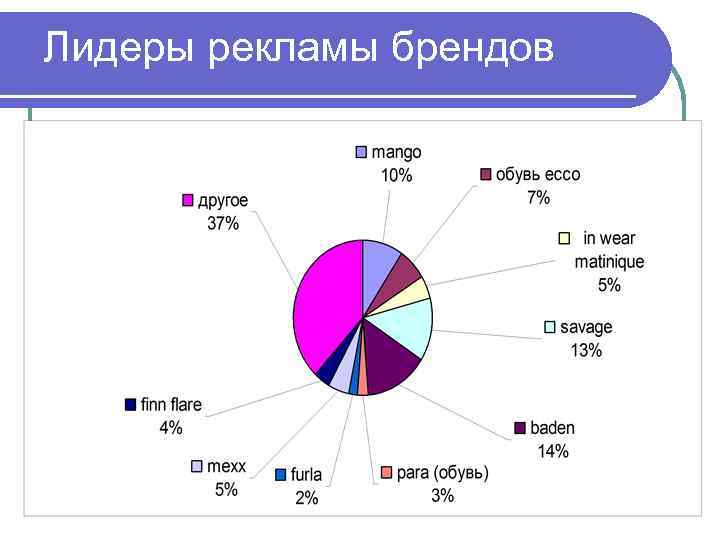 Лидеры рекламы брендов 