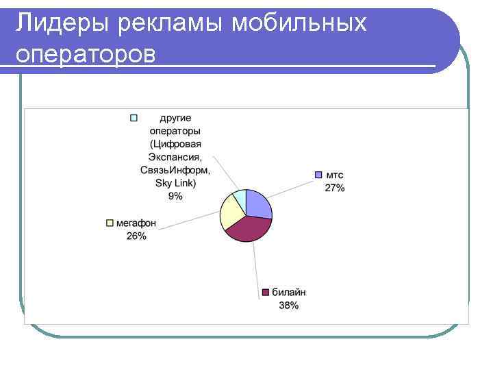 Лидеры рекламы мобильных операторов 