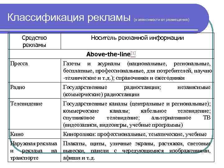 Бесплатные методы рекламы. Классификация рекламы таблица. Классификация рекламных носителей. Классификация рекламы схема. Классификация средств рекламы.