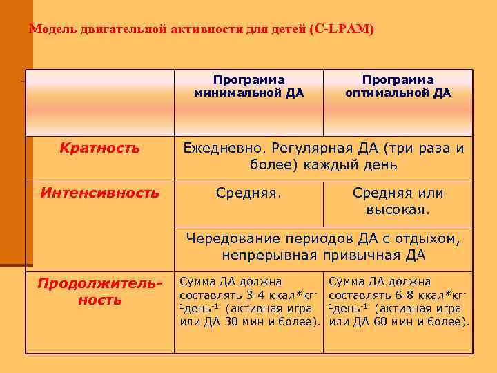 Модель двигательной активности для детей (С-LPAM) Программа минимальной ДА Кратность Интенсивность Программа оптимальной ДА