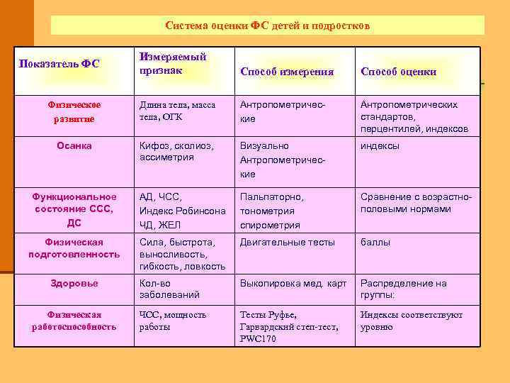 Система оценки ФС детей и подростков Измеряемый признак Способ измерения Способ оценки Физическое развитие