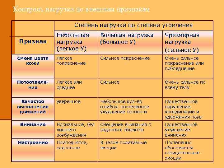 Контроль нагрузки по внешним признакам Степень нагрузки по степени утомления Небольшая нагрузка (легкое У)