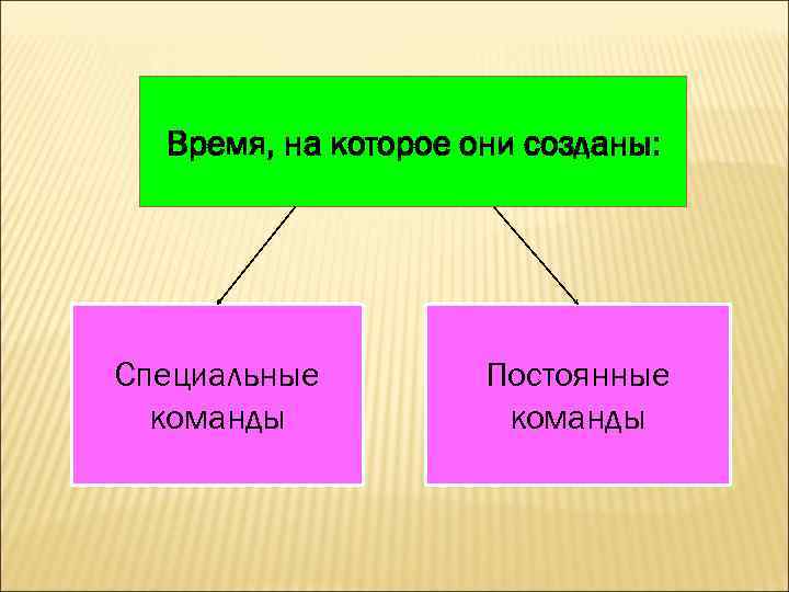 Время, на которое они созданы: Специальные команды Постоянные команды 