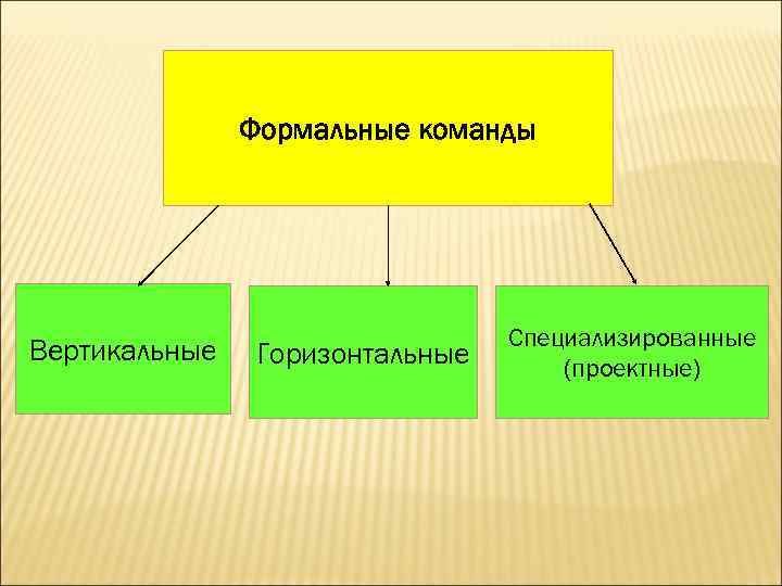 Виды команд какие. Формальная структура команды. Структура спортивной команды. Формальная структура спортивной команды схема. Неформальная структура спортивной команды.