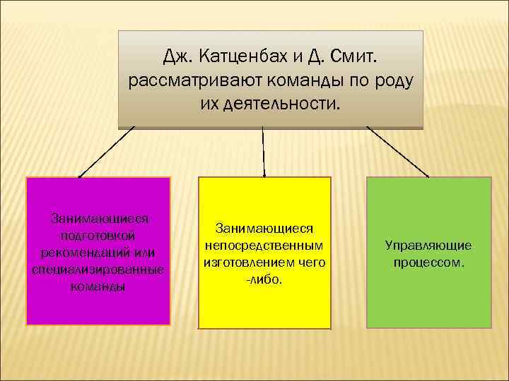 Виды команд какие. Типы команд по Катценбаху и Смиту. Виды команд по роду деятельности. Катценбах и Смит команда. Модель развития команды Дж. Катценбахом и д. Смитом.