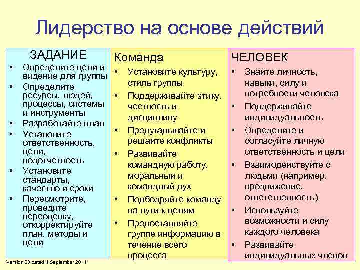 Лидерство на основе действий ЗАДАНИЕ • • • Определите цели и видение для группы