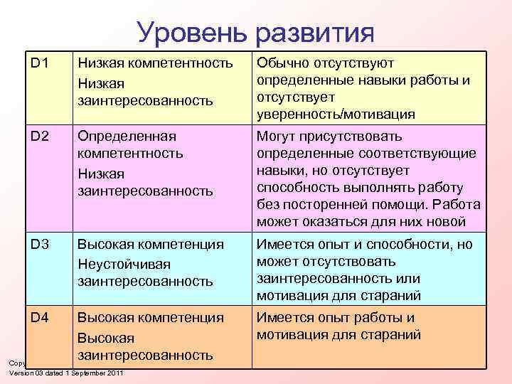 Определенный уровень развития. Низкая компетентность. Низкие компетенции. Высокая мотивация низкая компетенция. Уровни развития подчиненных.