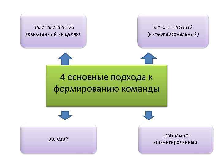  целеполагающий (основанный на целях) межличностный (интерперсональный) 4 основные подхода к формированию команды ролевой
