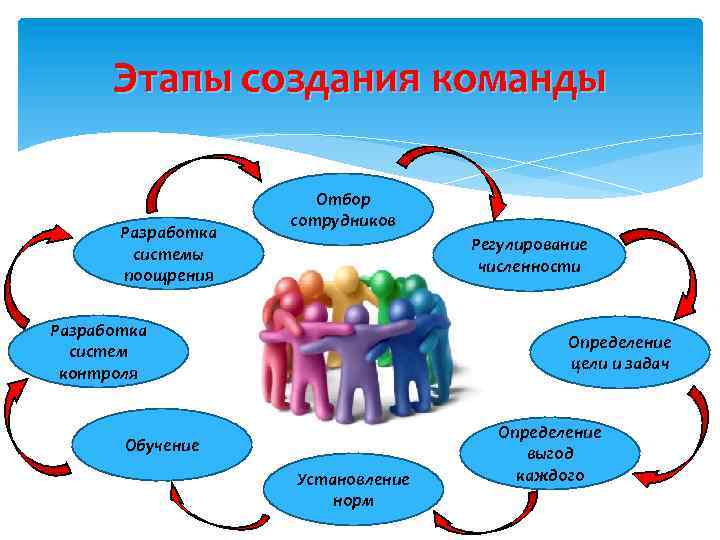 Про создания. Шаги создания команды. Построение команды. Создать команду. Создание команды в бизнесе.