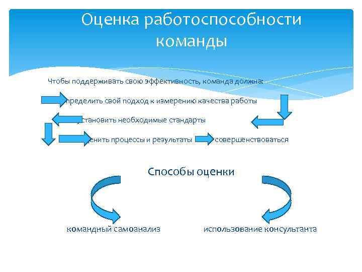 Оценка работоспособности команды Чтобы поддерживать свою эффективность, команда должна: определить свой подход к измерению