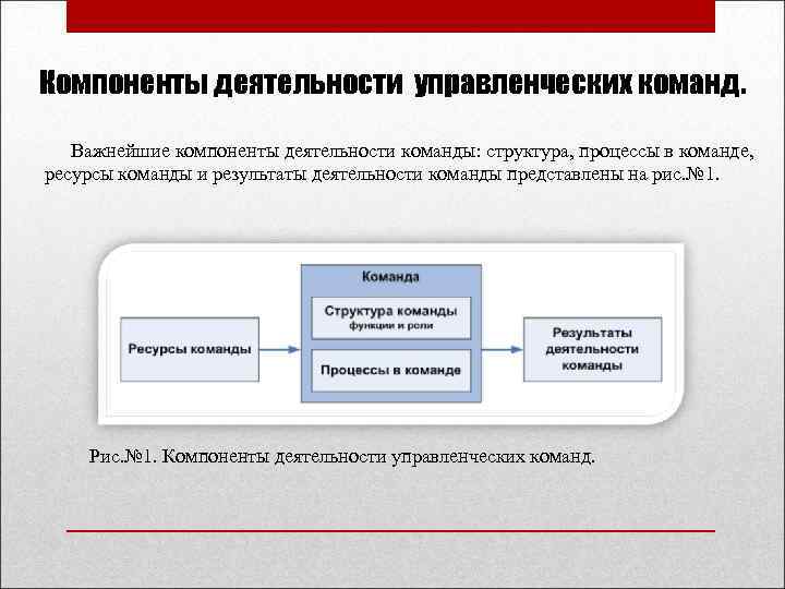 Компоненты деятельности управленческих команд. Важнейшие компоненты деятельности команды: структура, процессы в команде, ресурсы команды