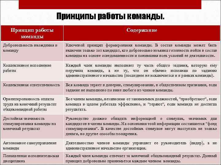 Принципы работы команды. Принцип работы команды Содержание Добровольность вхождения в команду Ключевой принцип формирования