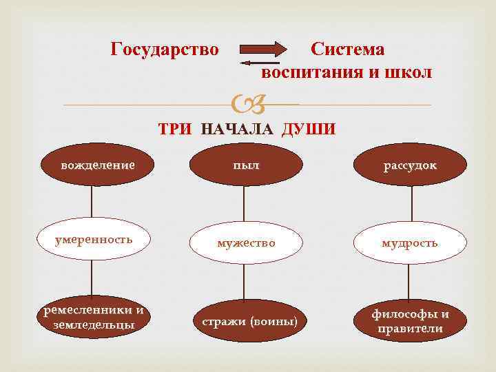Государство Система воспитания и школ ТРИ НАЧАЛА ДУШИ вожделение умеренность ремесленники и земледельцы пыл