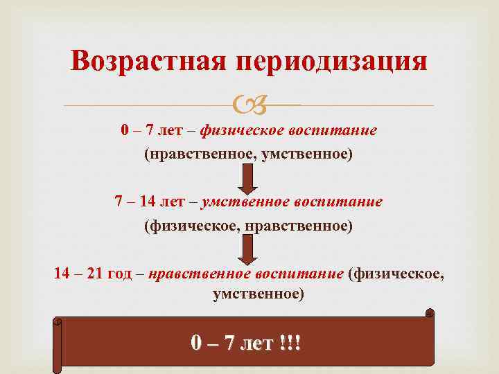 Возрастная периодизация 0 – 7 лет – физическое воспитание (нравственное, умственное) 7 – 14