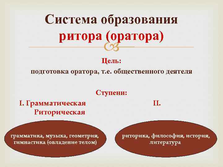 Система образования ритора (оратора) Цель: подготовка оратора, т. е. общественного деятеля Ступени: I. Грамматическая