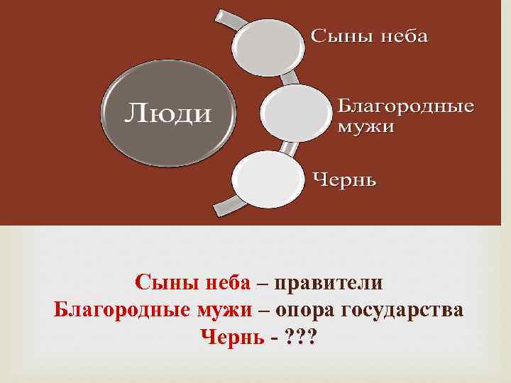  Сыны неба – правители Благородные мужи – опора государства Чернь - ? ?