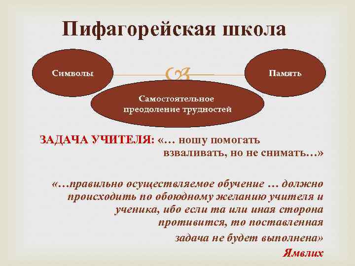 Пифагорейская школа Символы Память Самостоятельное преодоление трудностей ЗАДАЧА УЧИТЕЛЯ: «… ношу помогать взваливать, но