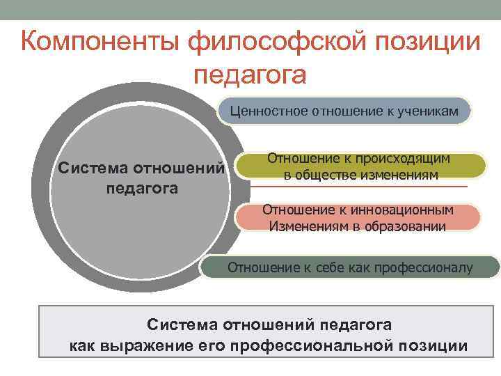 Компоненты философской позиции педагога Ценностное отношение к ученикам Система отношений педагога Отношение к происходящим