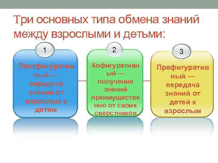 Три основных типа обмена знаний между взрослыми и детьми: 1 2 3 Постфигуратив ный