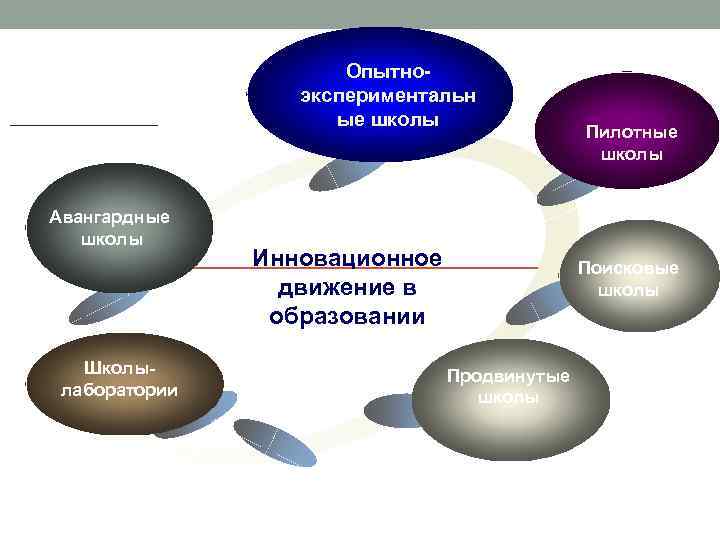 Опытноэкспериментальн ые школы Авангардные школы Школылаборатории Инновационное движение в образовании Пилотные школы Поисковые школы