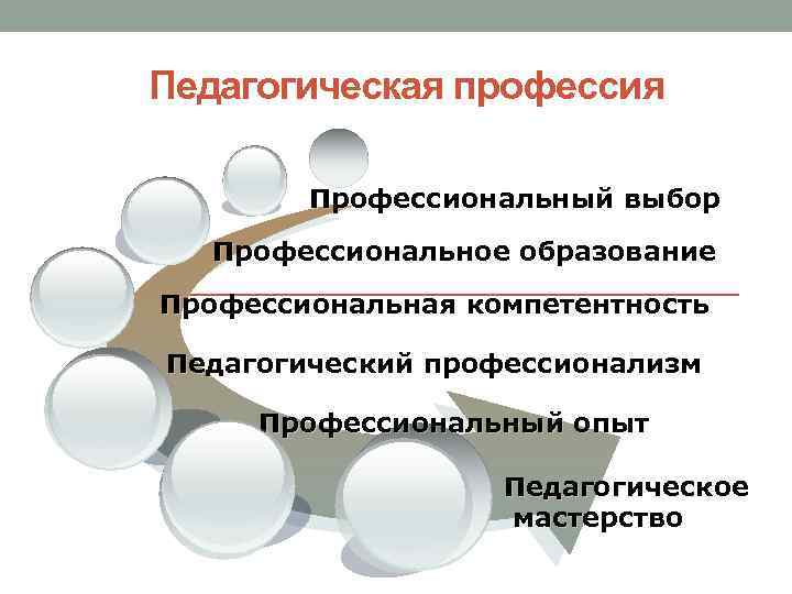 Педагогическая профессия Профессиональный выбор Профессиональное образование Профессиональная компетентность Педагогический профессионализм Профессиональный опыт Педагогическое мастерство