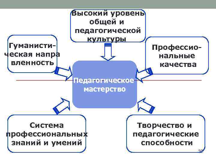 Гуманистическая напра вленность Высокий уровень общей и педагогической культуры Профессиональные качества Педагогическое мастерство Система