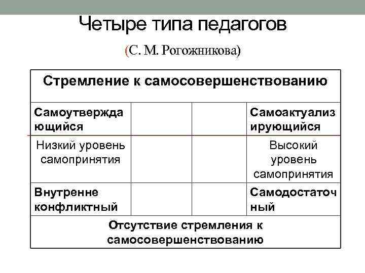 Виды преподавателей. Типы педагогов. 4 Типа педагогов. Основные типы педагогов. Полный список типов педагогов.