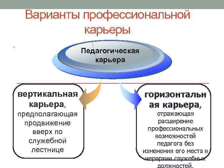 Назовите структурные компоненты плана профессиональной карьеры