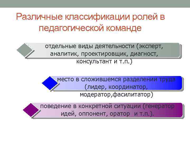 Различные классификации ролей в педагогической команде отдельные виды деятельности (эксперт, аналитик, проектировщик, диагност, консультант