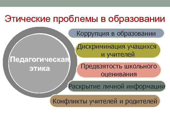 Этические проблемы в образовании Коррупция в образовании Педагогическая этика Дискриминация учащихся и учителей Предвзятость