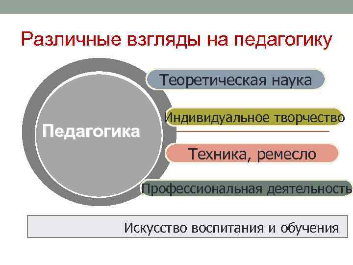 Различные взгляды на педагогику Теоретическая наука Педагогика Индивидуальное творчество Техника, ремесло Профессиональная деятельность Искусство
