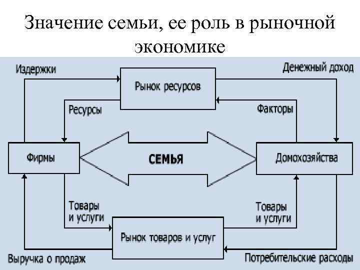 Роль услуг в рыночной экономике