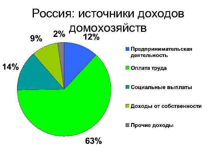 Россия: источники доходов домохозяйств 