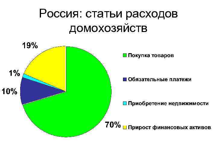 Россия: статьи расходов домохозяйств 