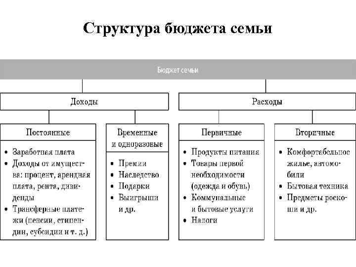 Структура бюджета семьи 