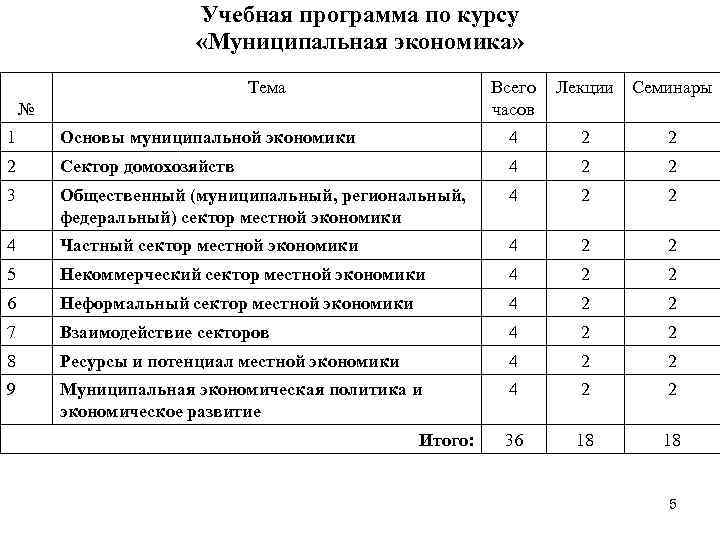  Учебная программа по курсу «Муниципальная экономика» Тема Всего Лекции Семинары № часов 1