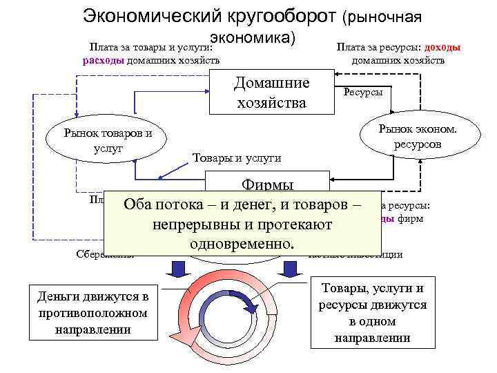 Экономический кругооборот экономические системы