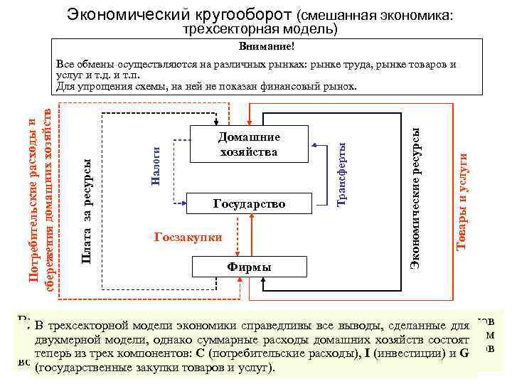  Экономический кругооборот (смешанная экономика: трехсекторная модель) Внимание! Все обмены осуществляются на различных рынках: