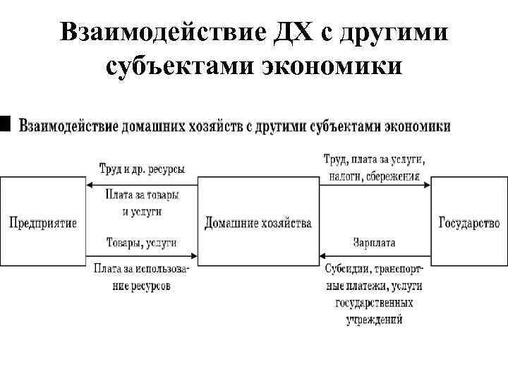 Взаимодействие ДХ с другими субъектами экономики 