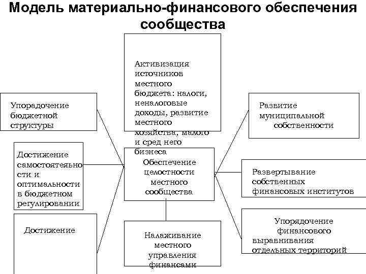 Модель материально-финансового обеспечения сообщества Упорадочение бюджетной структуры Достижение самостоятеяьно сти и оптимальности в бюджетном