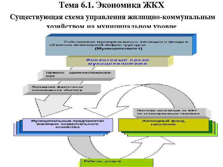 Тема 6. 1. Экономика ЖКХ Существующая схема управления жилищно-коммунальным хозяйством на муниципальном уровне 