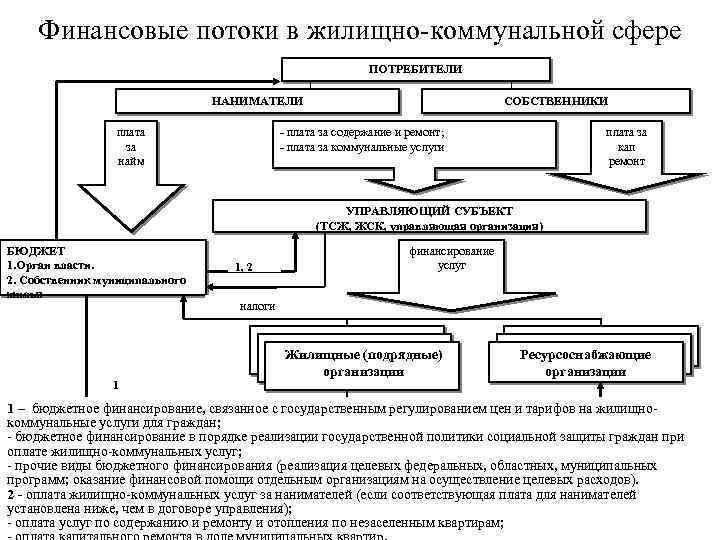 Финансовые потоки в жилищно-коммунальной сфере ПОТРЕБИТЕЛИ НАНИМАТЕЛИ плата за найм СОБСТВЕННИКИ - плата за