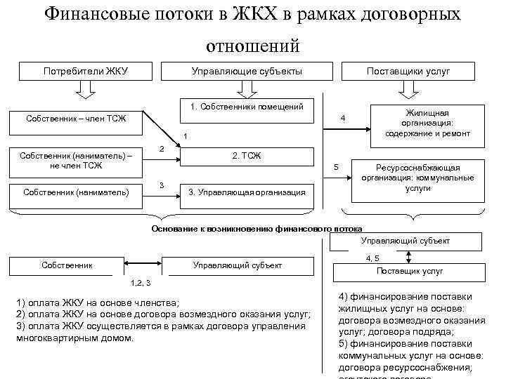 Финансовые потоки в ЖКХ в рамках договорных отношений Потребители ЖКУ Управляющие субъекты Поставщики услуг