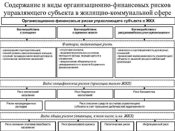 Содержание и виды организационно-финансовых рисков управляющего субъекта в жилищно-коммунальной сфере Организационно-финансовые риски управляющего субъекта